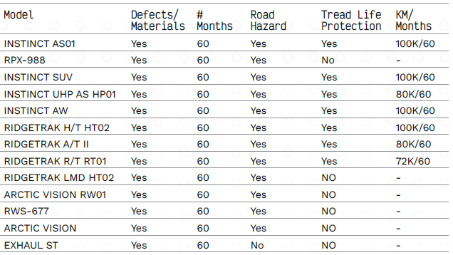 Rovelo Warranty Table